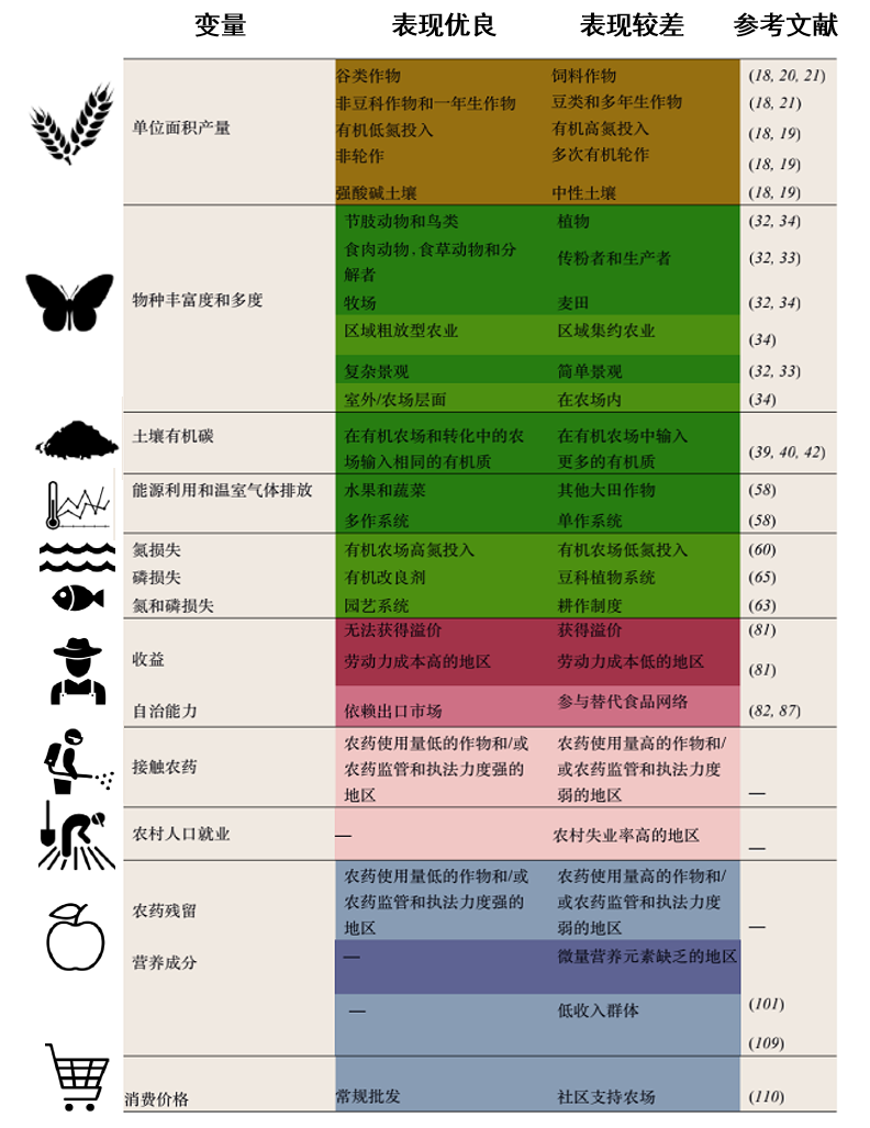 有机农业效益：多维度视角分析